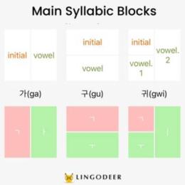 korean syllable block examples ga na da