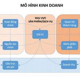 mô hình kinh doanh gà đá
